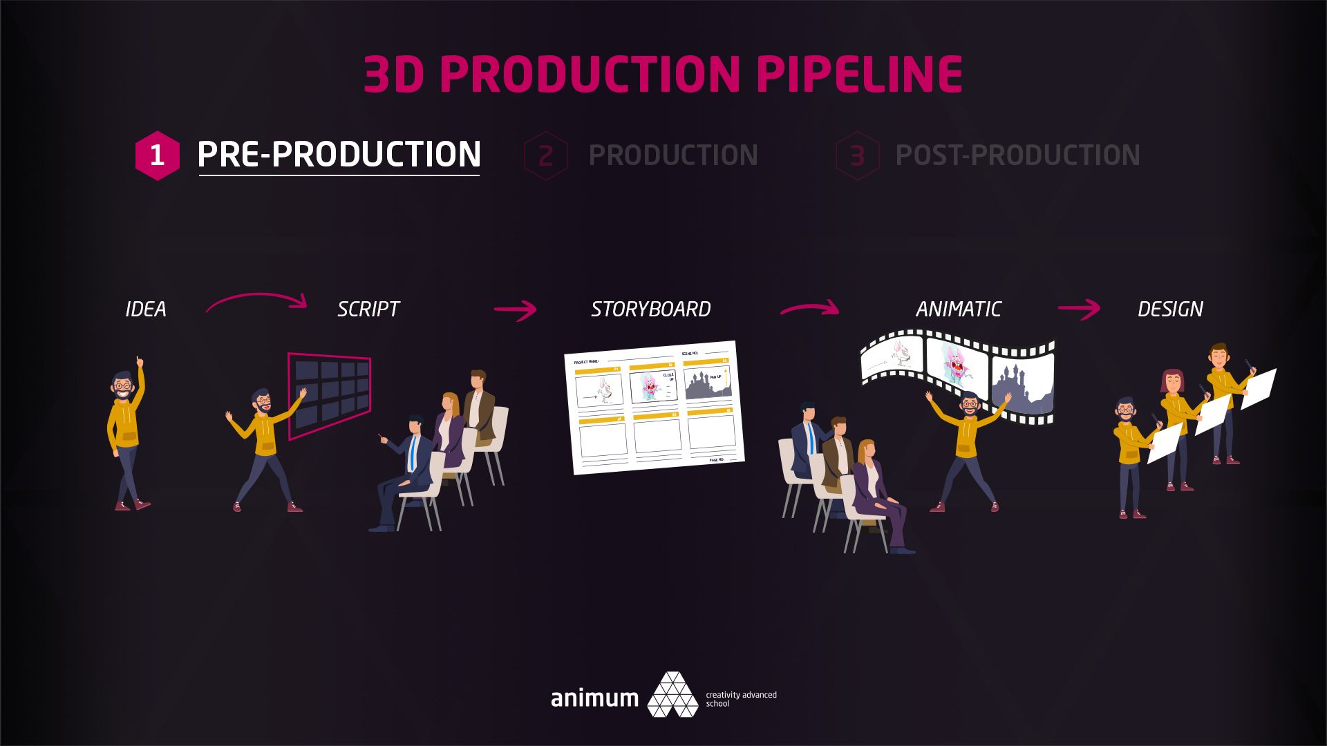 pipeline produccion 3d animum